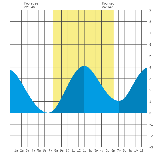 Meins Landing tide chart for Sunday, October 31, 2021