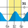 Meins Landing tide chart for Sunday, October 31, 2021