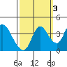 Meins Landing tide chart for Sunday, October 3, 2021
