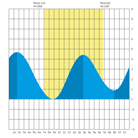 Meins Landing tide chart for Monday, October 4, 2021