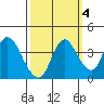 Meins Landing tide chart for Monday, October 4, 2021