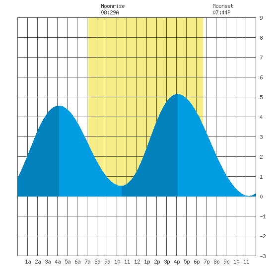 Meins Landing tide chart for Thursday, October 7, 2021