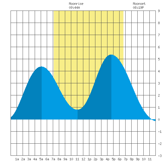 Meins Landing tide chart for Friday, October 8, 2021