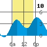 Meins Landing tide chart for Wednesday, November 10, 2021