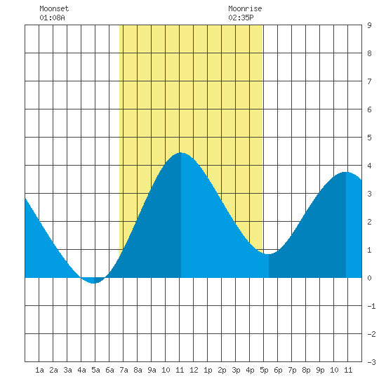 Meins Landing tide chart for Saturday, November 13, 2021