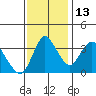 Meins Landing tide chart for Saturday, November 13, 2021