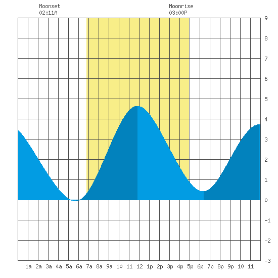 Meins Landing tide chart for Sunday, November 14, 2021