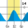 Meins Landing tide chart for Sunday, November 14, 2021