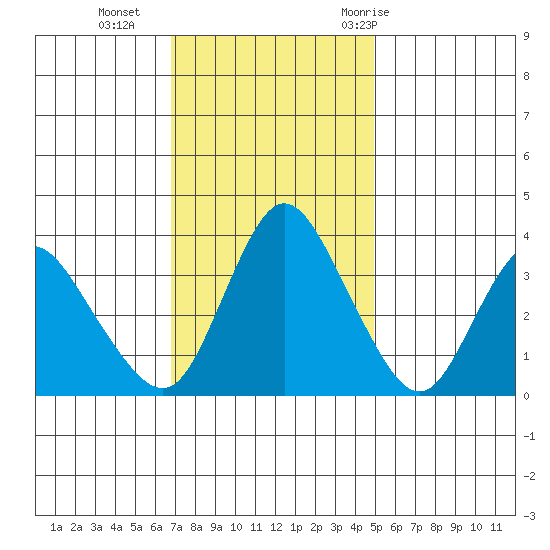 Meins Landing tide chart for Monday, November 15, 2021