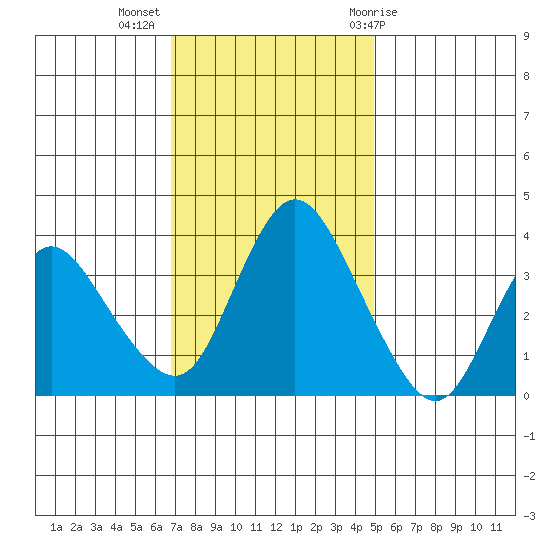 Meins Landing tide chart for Tuesday, November 16, 2021