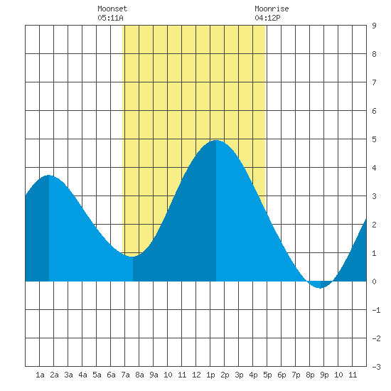 Meins Landing tide chart for Wednesday, November 17, 2021
