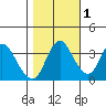 Meins Landing tide chart for Monday, November 1, 2021