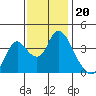 Meins Landing tide chart for Saturday, November 20, 2021