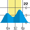 Meins Landing tide chart for Monday, November 22, 2021