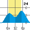 Meins Landing tide chart for Wednesday, November 24, 2021