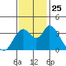 Meins Landing tide chart for Thursday, November 25, 2021