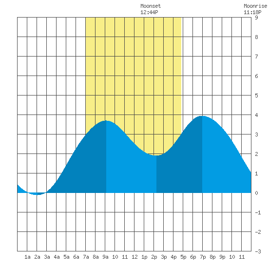 Meins Landing tide chart for Friday, November 26, 2021
