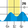Meins Landing tide chart for Friday, November 26, 2021