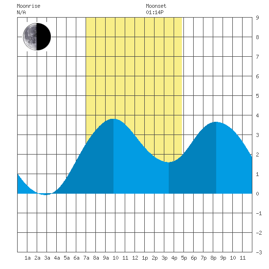 Meins Landing tide chart for Saturday, November 27, 2021
