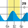 Meins Landing tide chart for Monday, November 29, 2021