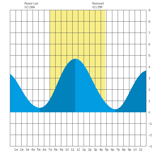Meins Landing tide chart for Tuesday, November 30, 2021