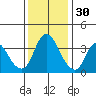 Meins Landing tide chart for Tuesday, November 30, 2021