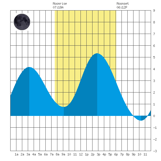 Meins Landing tide chart for Thursday, November 4, 2021