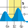 Meins Landing tide chart for Friday, November 5, 2021