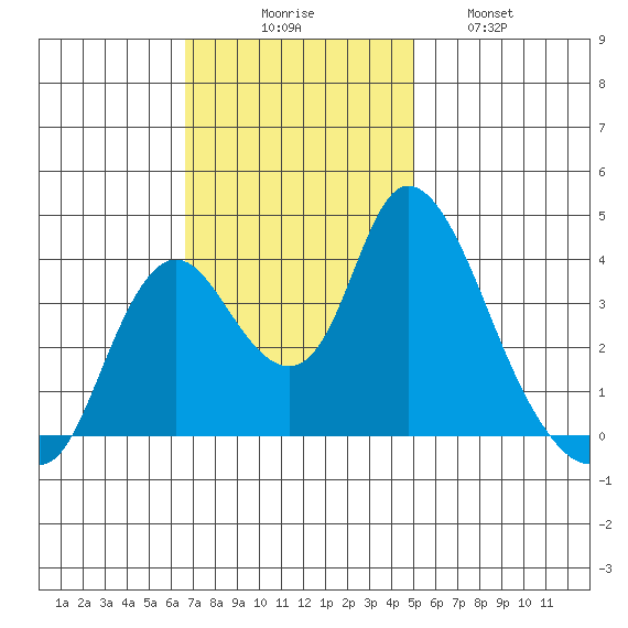 Meins Landing tide chart for Sunday, November 7, 2021