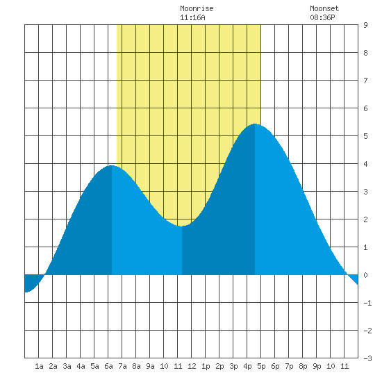 Meins Landing tide chart for Monday, November 8, 2021