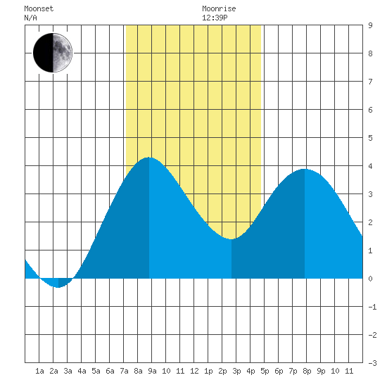 Meins Landing tide chart for Friday, December 10, 2021