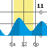 Meins Landing tide chart for Saturday, December 11, 2021