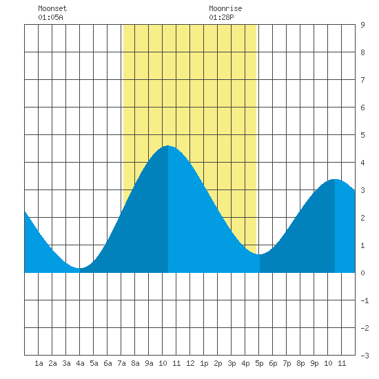 Meins Landing tide chart for Sunday, December 12, 2021