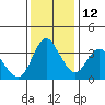 Meins Landing tide chart for Sunday, December 12, 2021