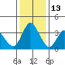 Meins Landing tide chart for Monday, December 13, 2021