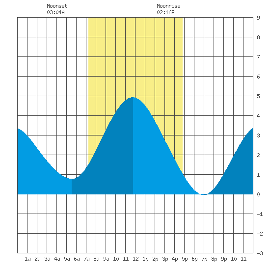 Meins Landing tide chart for Tuesday, December 14, 2021