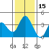 Meins Landing tide chart for Wednesday, December 15, 2021
