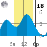 Meins Landing tide chart for Saturday, December 18, 2021