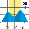 Meins Landing tide chart for Thursday, December 23, 2021