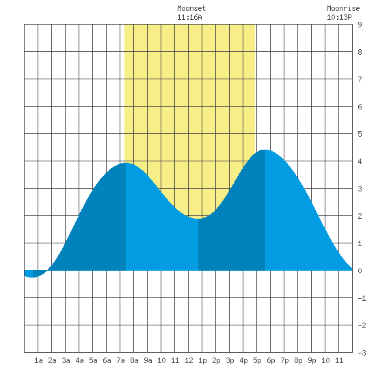 Meins Landing tide chart for Friday, December 24, 2021