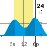Meins Landing tide chart for Friday, December 24, 2021