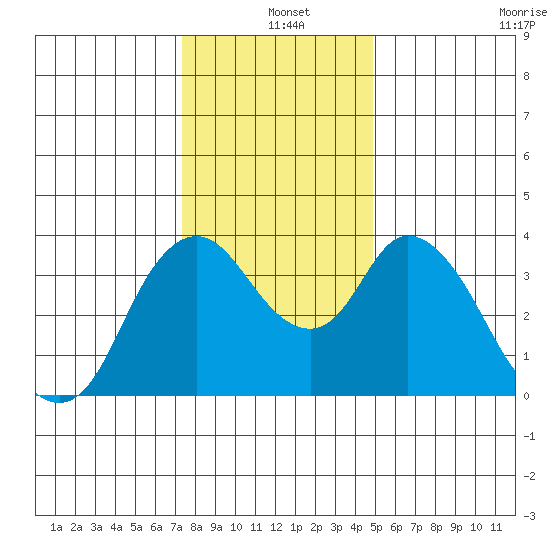 Meins Landing tide chart for Saturday, December 25, 2021