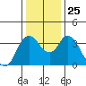 Meins Landing tide chart for Saturday, December 25, 2021