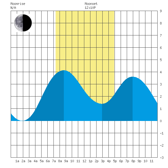 Meins Landing tide chart for Sunday, December 26, 2021
