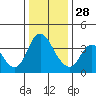 Meins Landing tide chart for Tuesday, December 28, 2021