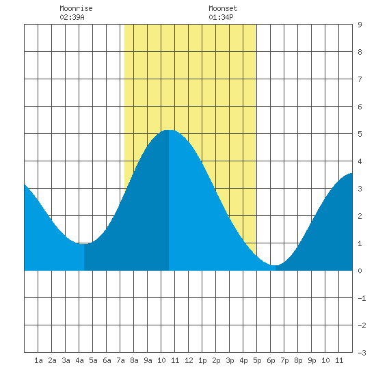 Meins Landing tide chart for Wednesday, December 29, 2021