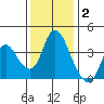 Meins Landing tide chart for Thursday, December 2, 2021