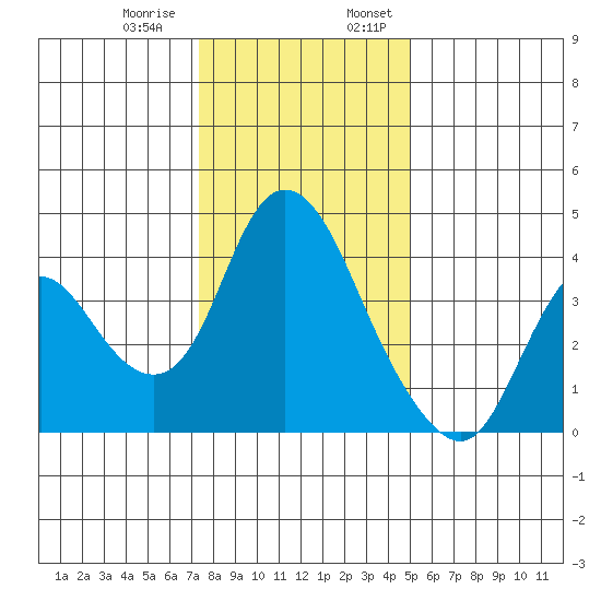Meins Landing tide chart for Thursday, December 30, 2021