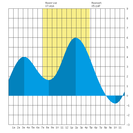 Meins Landing tide chart for Saturday, December 4, 2021
