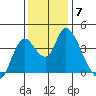 Meins Landing tide chart for Tuesday, December 7, 2021